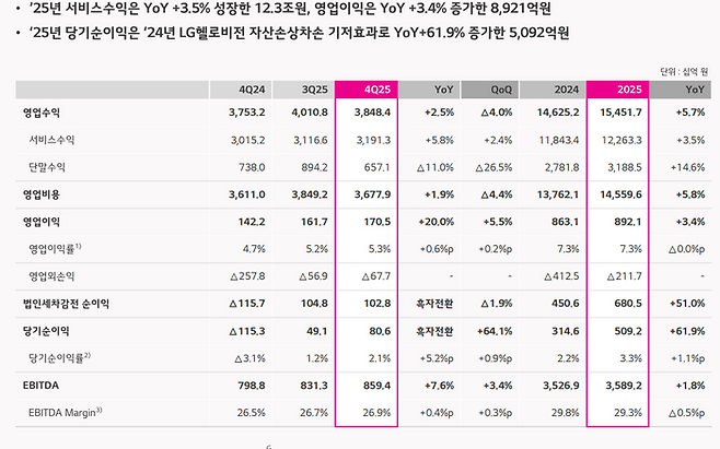 LG유플러스 2025년 4분기 실적ⓒLG유플러스