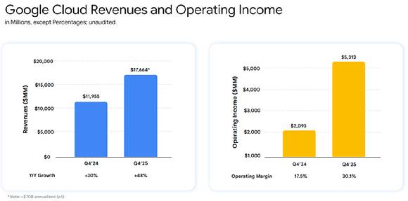 알파벳 구글 클라우드 부분 2025년 4분기 및 연간 실적 요약. [사진=알파벳]