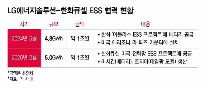 LG에너지솔루션-한화큐셀 ESS 협력 현황/그래픽=윤선정