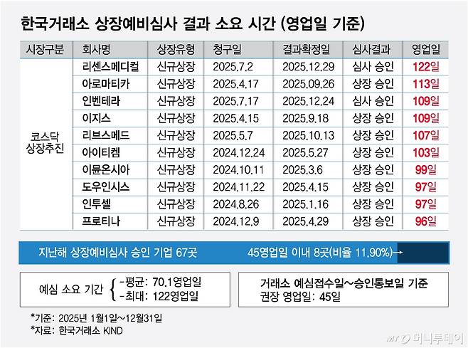 한국거래소 상장예비심사 결과 소요 시간/그래픽=최헌정