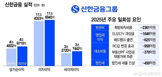 신한금융 실적/그래픽=이지혜