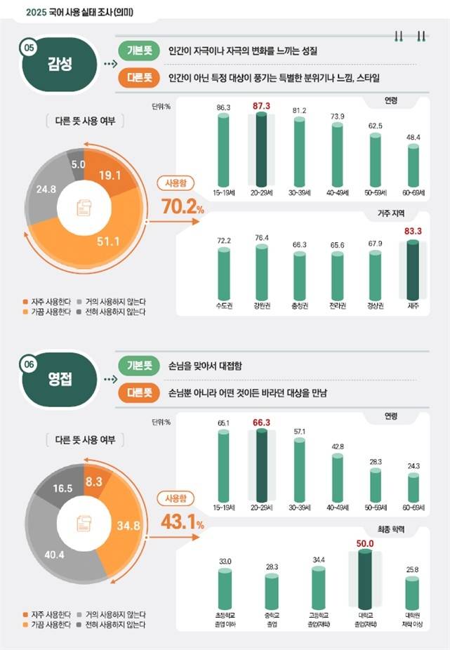 2025 국어 사용 실태 조사  [국립국어원 제공. 재판매 및 DB 금지]
