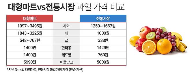 지난 3~4일 기자가 단순 계산한 대형마트, 전통시장 과일 가격 비교. / 표=정승아 디자이너