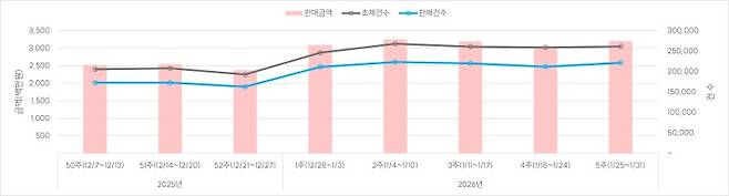 약국 조제, 판매건수 및 금액 추이. 케어인사이트 제공.