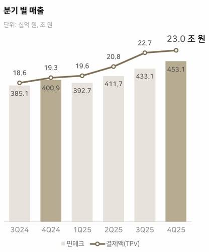 네이버 핀테크 부문 분기 별 매출 및 결제액[네이버 제공]