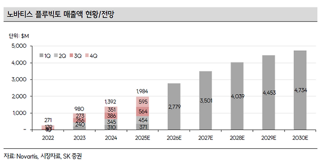 Novartis’ Pluvicto Sales: Historical Performance and Outlook (Source: Novartis)