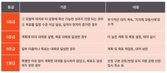 방일유객지원공항 연차별 평가 등급 (자료=야놀자리서치)