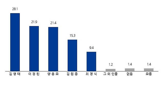 전북 남원시장 후보 적합도./뉴스1
