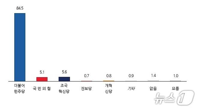 전북 남원시 정당지지도./뉴스1