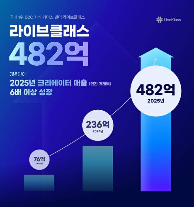 라이브플래스 거래액