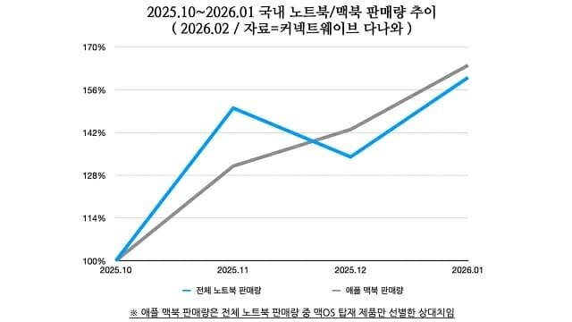 2025.10~2026.01 국내 노트북/맥북 판매량 추이. (자료=커넥트웨이브 다나와)