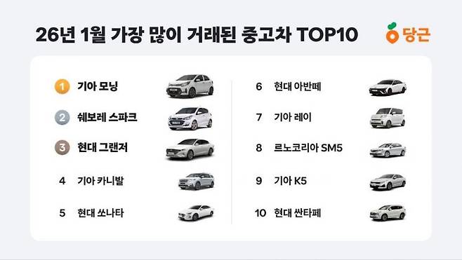 당근의 중고차 서비스 '당근중고차'는 2026년 1월 거래 데이터를 분석해 6일 발표했다. 당근