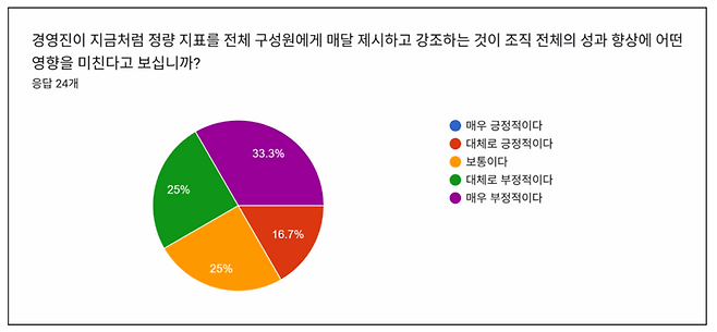 언론노조 뉴스타파지부의 4일자 노보에 담긴 '경영진의 정량지표 강조 기조'에 대한 조합원 설문결과.