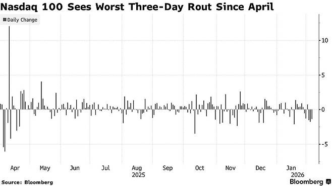 나스닥100의 최근 3거래일 낙폭이 4월 이후 최악을 기록했다. 자료=블룸버그
