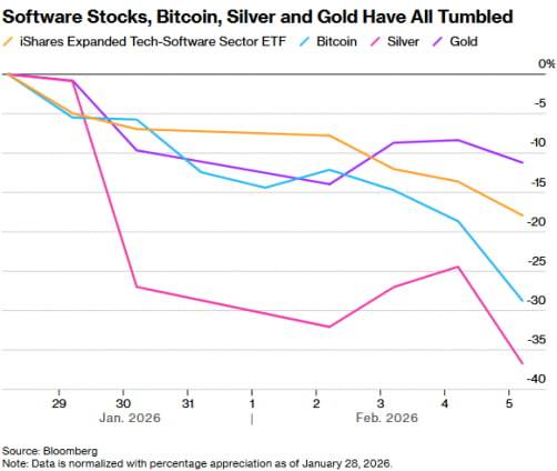 소프트웨어 ETF(주황), 비트코인(파랑), 은(분홍), 금(보라)이 모두 1월 28일 대비 급락했다. 자료=블룸버그