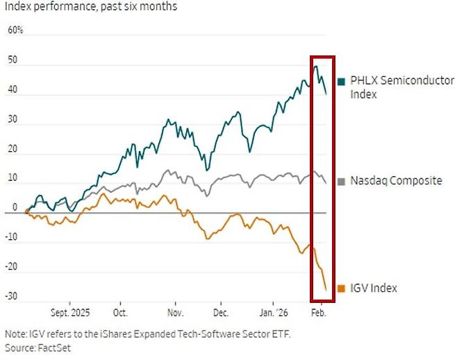최근 6개월 반도체(SOX, 청록)와 소프트웨어(IGV, 주황), 나스닥 종합(회색) 지수 추이. 자료=WSJ/FactSet