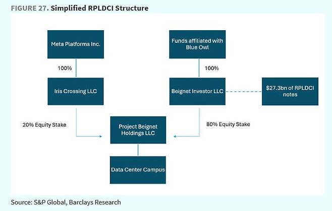 메타와 블루아울 계열 펀드가 합작법인을 통해 대규모 데이터센터에 투자한 구조. 자료=S&P글로벌·바클레이즈