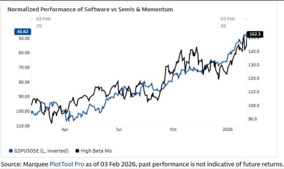 모멘텀 강세와 소프트웨어 대비 반도체의 강세가 동행하는 추이. 자료=골드만삭스