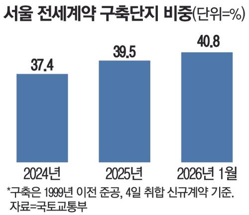 30서울전세계약구축단지