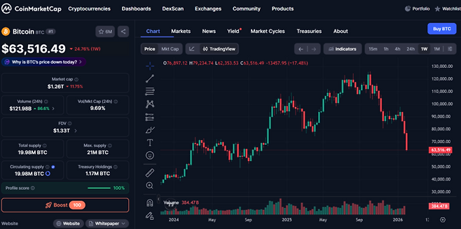 비트코인 6일 오전 코인마켓캡 기준 비트코인 가격이 전주 대비 24.76% 폭락한 6만3516달러를 기록하고 있다. [자료=코인마켓캡]