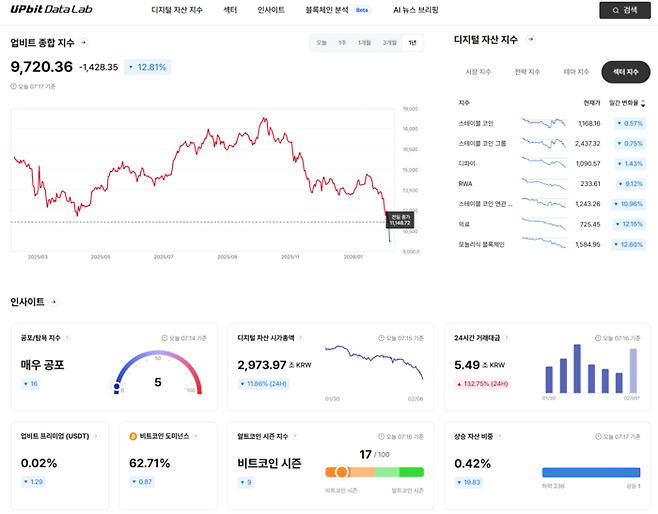 업비트 데이터 랩에 따르면 시장 심리를 나타내는 공포·탐욕 지수가 ‘매우 공포’ 단계인 5까지 떨어졌다. 디지털 자산 시가총액 역시 하루 만에 11% 이상 증발했다. [자료=업비트 데이터 랩]