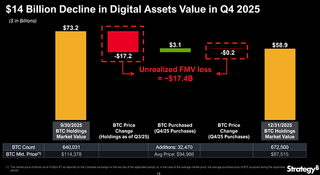 스트래티지의 2025년 4분기 디지털 자산 가치 변동 현황. 작년 9월 말 732억달러였던 비트코인 평가액은 가격 하락으로 인해 3개월 만에 172억 달러(약 24조 원)가 증발했다. 회계 기준 변경(FASB)으로 이러한 미실현 손실이 재무제표에 즉각 반영되며 대규모 적자를 기록했다. [자료 =  스트래티지]
