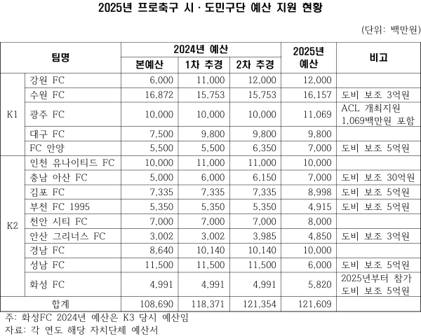 2025년 시도민구단 예산 지원 현황. 해당 자료엔 군 팀인 김천상무, 기업과 지자체의 컨소시엄 형태로 K리그2에 참가 중인 충북청주 FC가 빠졌다. 참고로 충북청주는 애초 기업구단으로 K리그 참가 신청서를 제출했었으나 한국프로축구연맹으로부터 승인을 받지 못했다. 예산의 불확실성이 가장 큰 원인이었다. 연맹은 요구 조건으로 지자체 예산을 내걸었고, 충북청주는 이를 받아들이고 지자체와 합의를 이뤄 K리그에 참여할 수 있었다. 결과적으로 충북청주 역시 지자체 예산 없인 K리그 참가가 불가한 팀이다. 덧붙여 2026년부턴 용인 FC, 김해 FC, 파주 FC 등 지자체 예산에 의존하는 구단이 무려 3개 팀이나 추가됐다. 사진=나라살림연구소