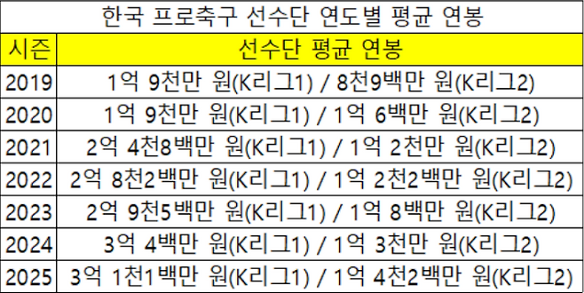 K리그 선수단 연도별 평균 연봉. 자료=한국프로축구연맹 / 정리=이근승 기자