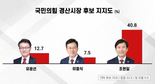 '제9회전국지방동시선거' 여론조사 경산시장 지지도 /사진제공=중앙선거여론조사심의위원회