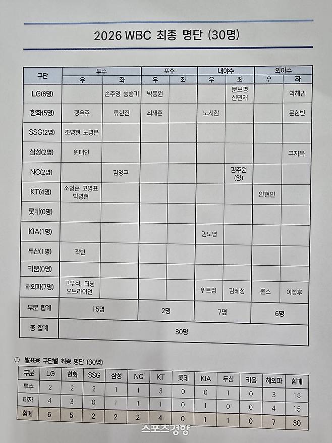 2026 WBC 한국 대표팀 최종 명단. KBO 제공