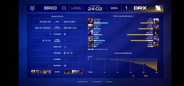 6일 종로 치지직 롤파크에서 열린 2026 LCK컵 플레이-인 첫번째 경기 1세트에서 DRX가 브리온을 1:0로 승리하며 기선을 제압했다. ( DRX & 브리온=1:0). /사진=네이버 치지직 라이브영상 캡처