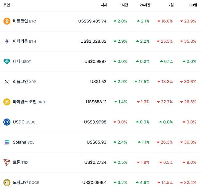 비트코인 시세…이더리움·리플·솔라나·테더·바이낸스·도지 가격, 비트 코인 가격·시세 달러 기준, 전망, 가격, ETF, 트론 등 관심 ©코인게코