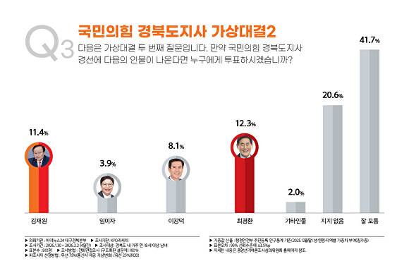 국민의힘 경북도지사 가상대결 [사진=KPO리서치]