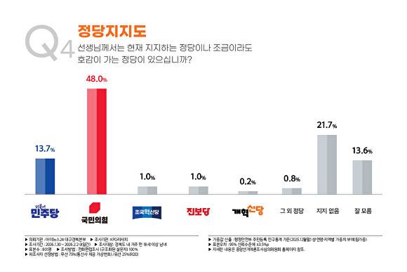 정당지지도 [사진=KPO리서치]