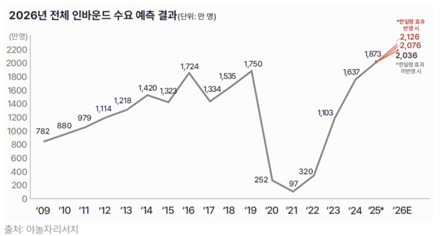 야놀자리서치는 올해 한국을 찾는 외국인 관광객 수가 사상 처음으로 2000만명을 넘어설 것으로 관측했다. 야놀자리서치