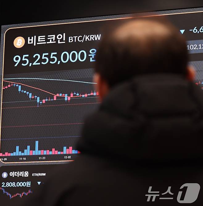 6일 서울 강남구 빗썸 라운지 전광판에 비트코인 시세가 표시돼 있다. 이날 비트코인 1개의 가격은 종가 기준 2024년 10월 말 이후 최저 수준인 6만6060달러를 기록했다. 2026.2.6 ⓒ 뉴스1 구윤성 기자