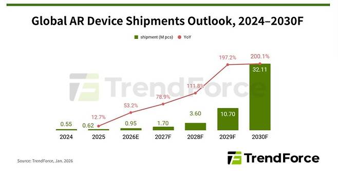 2024~2030년 글로벌 AR 글래스 출하량 전망(트렌드포스 제공)