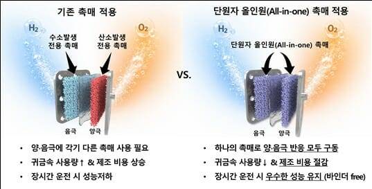 기존 음이온 교환막 수전해와 단원자 올인원(All-in-one) 촉매 적용 기술 특성을 비교, 설명했다.(그림=KIST)