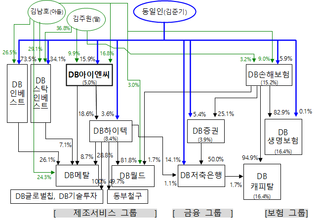 기업집단 DB 현황 (2025. 5. 1. 기준)