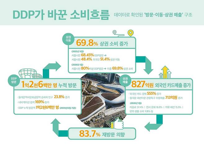 데이터로 확인한 DDP가 바꾼 인근 상권 소비 흐름. [사진 서울디자인재단]