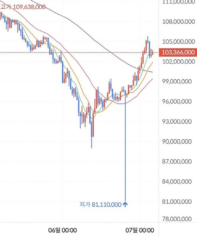 지난 6일 오후 7시 빗썸이 62만비트코인(BTC)을 오지급하는 사고가 발생하면서, 오후 7시30분 매도 물량이 쏟아져 빗썸 내 비트코인 시세가 8110만원까지 떨어졌다. 같은 시간 다른 암호화폐 거래소의 비트코인 시세는 9800만원대였다. 사진=빗썸