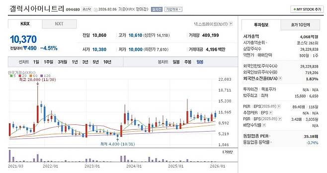 갤럭시아머니트리 주가 월봉 그래프 캡처.