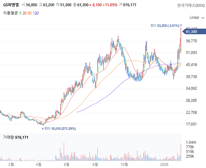 GS피앤엘 주가 추이[사진 출처=네이버증권 홈페이지 갈무리]
