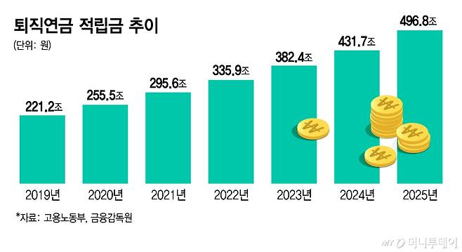 퇴직연금 적립금 추이/그래픽=김지영