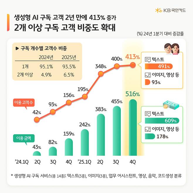 KB국민카드 제공