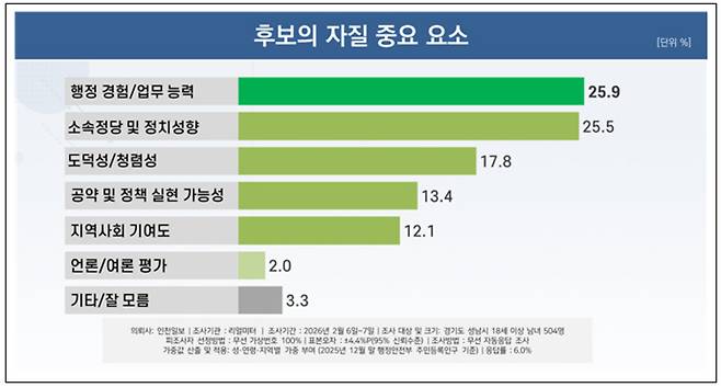 ▲ 6·3 지방선거 성남시민이 꼽은 '후보의 자질 중요 요소' 조사 결과. /자료제공=리얼미터