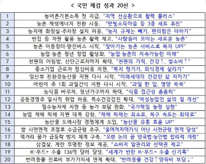 새 정부 출범 후 대표적인 농업 및 농촌 분야 성과. 사진=농식품부 제공.