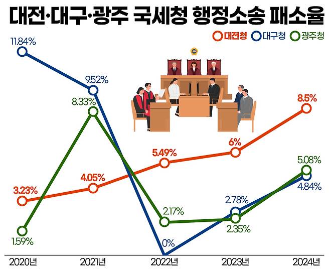 대전·대구·광주 국세청 행정소송 패소율. 그래픽=김연아 기자.&nbsp;
