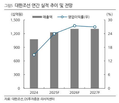(출처=DS투자증권)