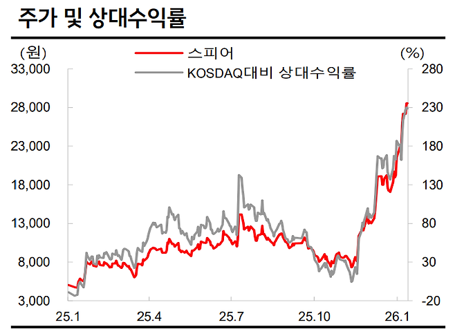 SK증권 제공